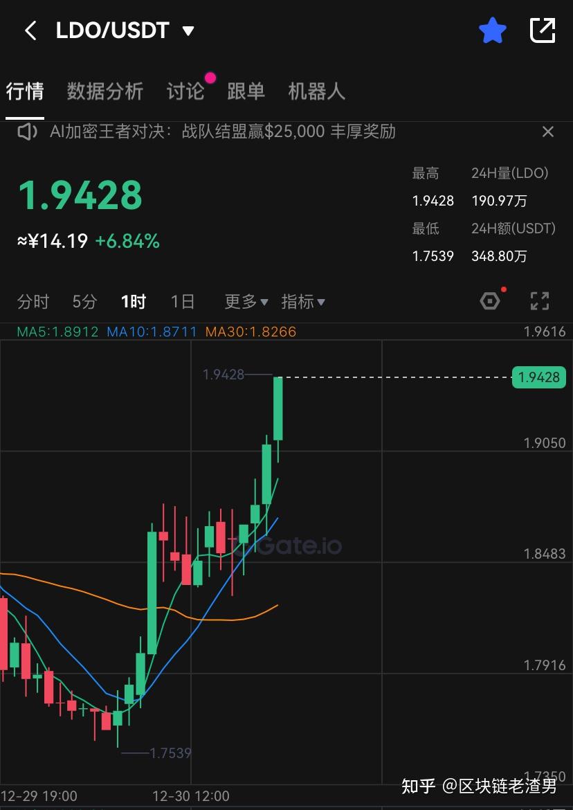 LDO冲破Gate美元大关，牛市是否已来临？