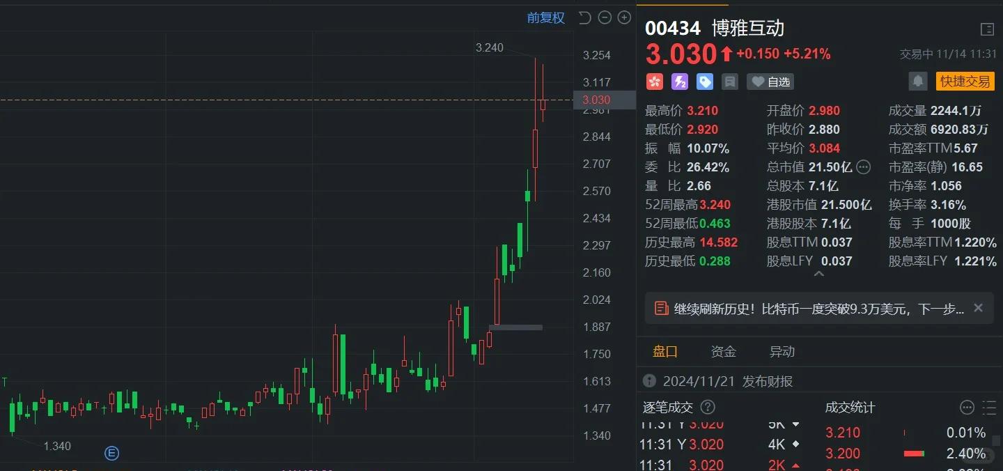 LDO冲破比特币美元关口，大涨阶段是否已经到来？