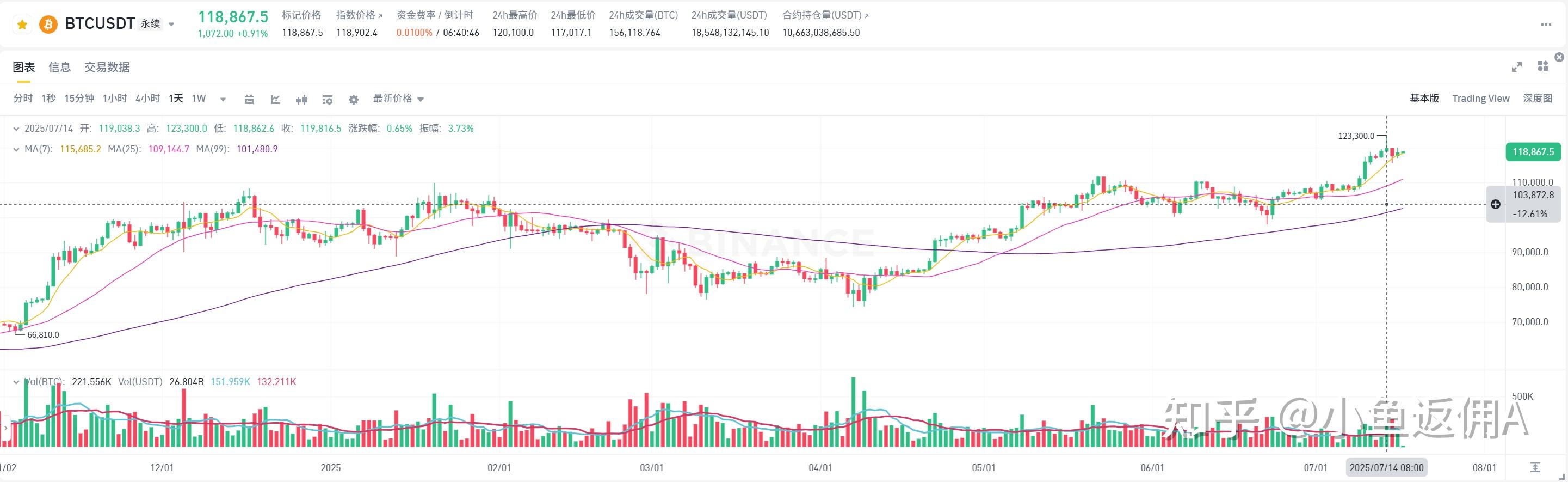 LDO冲破比特币美元关口，大涨阶段是否已经到来？